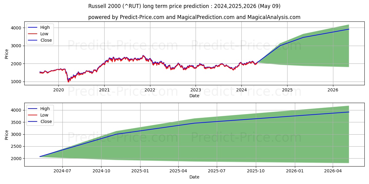 Russell 2000 long term price prediction: 2024,2025,2026|^RUT: 3003.2764$
